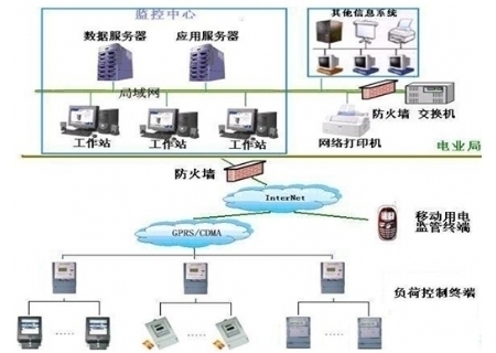 YLDLX-12型 電力負荷控制員實訓系統