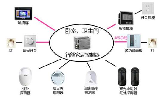 YL-ZNJJ08型 智能家居單元系統(tǒng)實(shí)訓(xùn)裝置