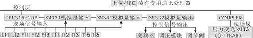 SHYL -GC03型 高級過程控制對象系統實驗裝置