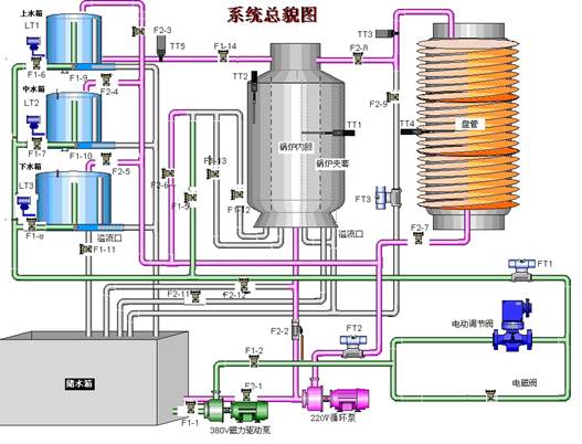 SHYL -GC03型 高級過程控制對象系統實驗裝置