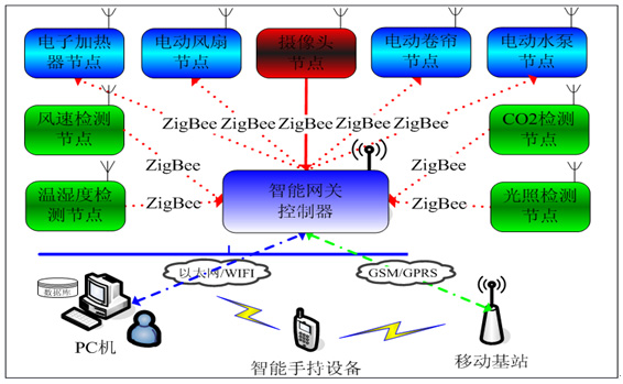 SHYL-WL01型 物聯(lián)網(wǎng)農業(yè)教學實訓系統(tǒng)