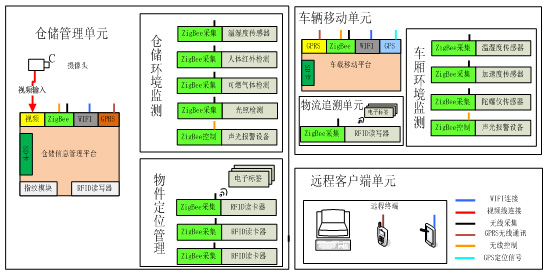 物聯網智能物流實訓系統_智能化物聯網實訓設備