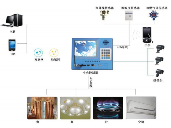 SHYL-BCJJ05型 智能家居實訓系統(tǒng)（柜式）