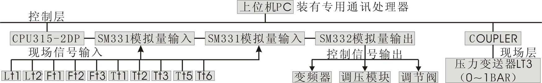 SHYL-GCX03型 高級過程控制對象系統實驗裝置